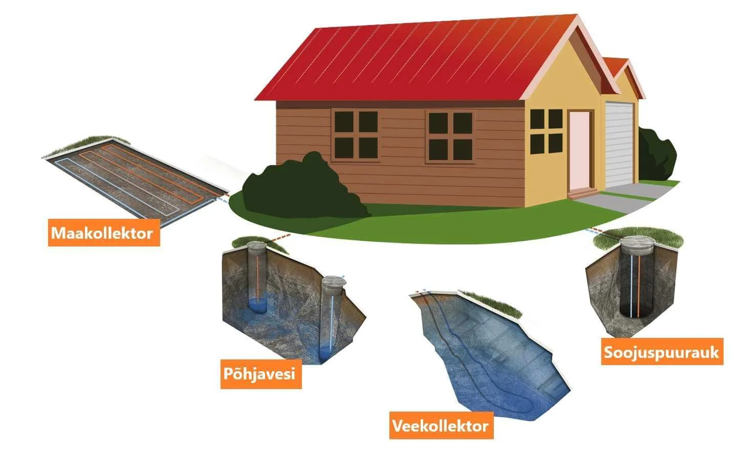 Maakutte toopohimote — Maaküte ehk maasoojuspump