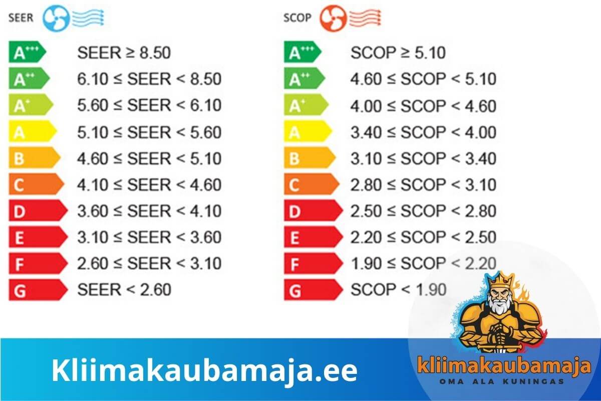 Energiaklassid SEER ja SCOP alusel