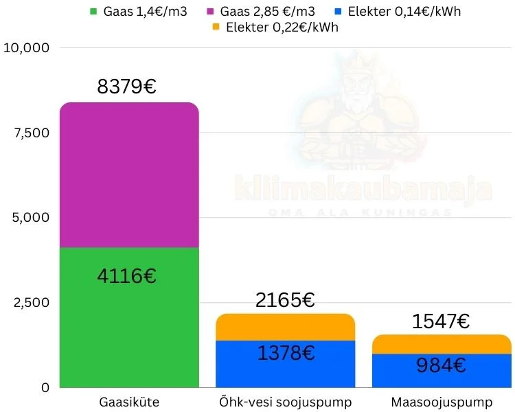 Gaas vs maasoojuspump — Soojuspump vs gaasiküte