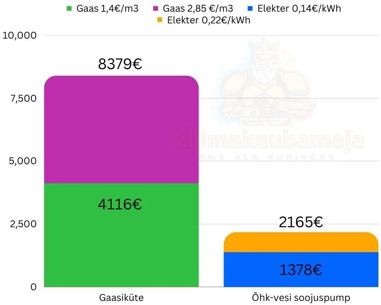Gaas vs ohkvesi — Soojuspump vs gaasiküte