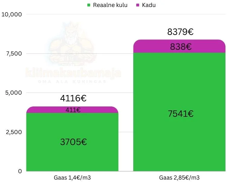 Kulu gaasiga kutmisel — Soojuspump vs gaasiküte