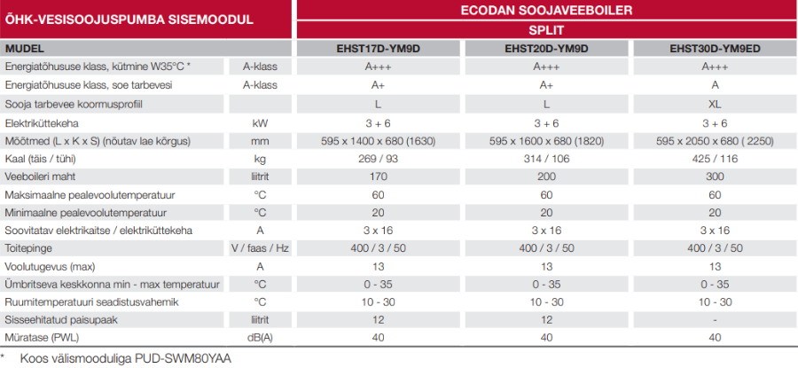 Mitsubishi Ecodan siseosa tehniliste andmete tabel
