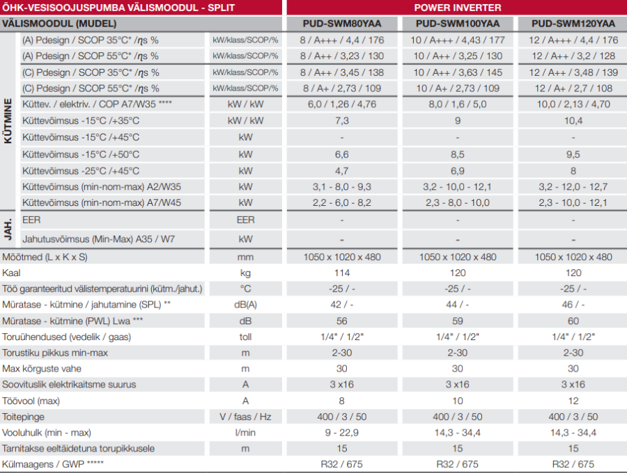Mitsubishi Ecodan välisosa tehniliste andmete tabel