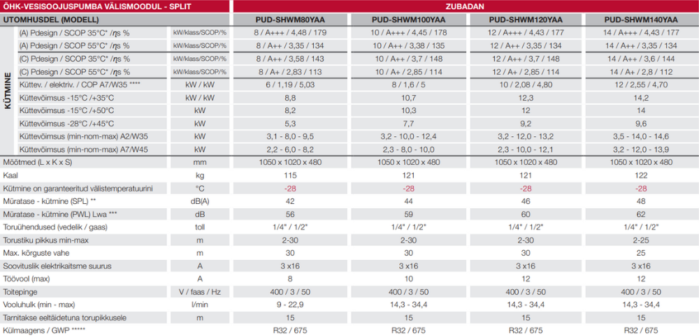 Mitsubishi Electric Zubadan välisosa tehniliste andmete tabel