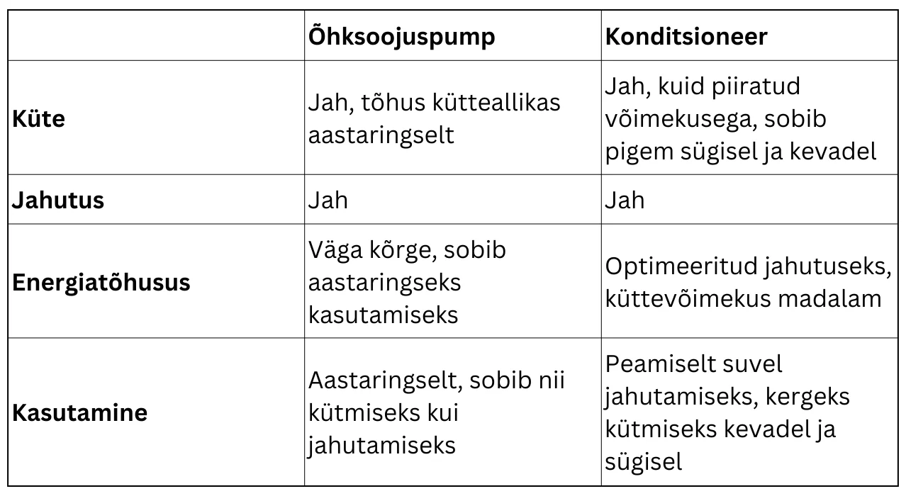 Ohksoojuspump voi konditsioneer vorldus — Õhksoojuspump või konditsioneer: kumb valida?